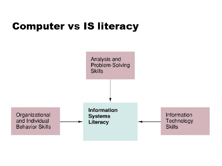 Computer vs IS literacy 