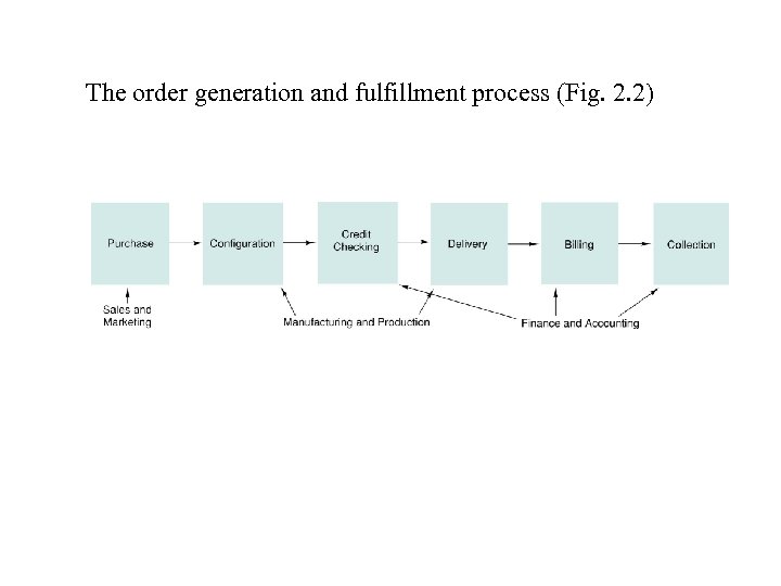 The order generation and fulfillment process (Fig. 2. 2) 