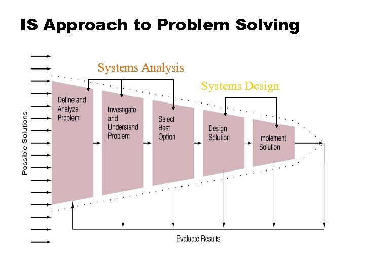 IS Approach to Problem Solving Systems Analysis Systems Design 