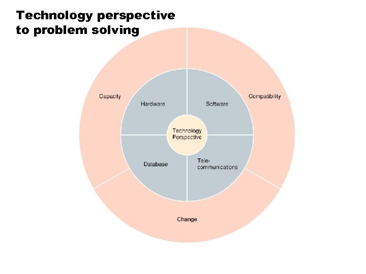 Technology perspective to problem solving 