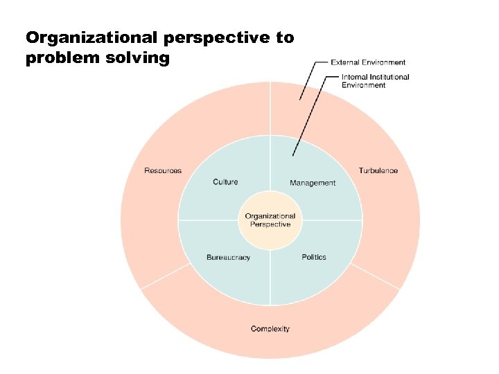 Organizational perspective to problem solving 