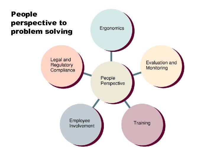 People perspective to problem solving 