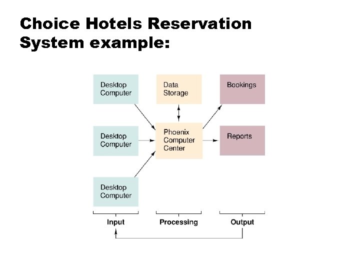 Choice Hotels Reservation System example: 