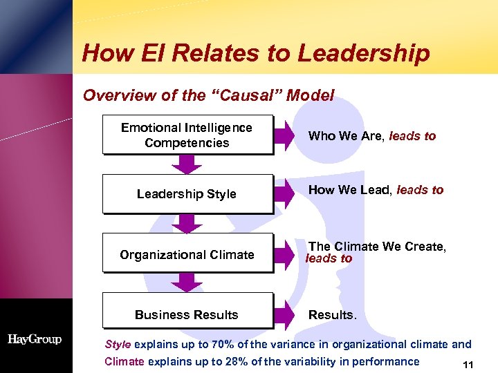 How EI Relates to Leadership Overview of the “Causal” Model Emotional Intelligence Competencies Who