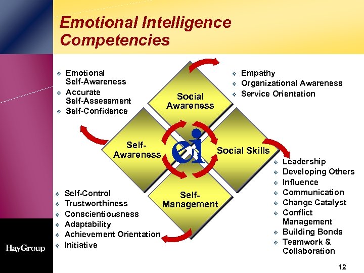 Emotional Intelligence Competencies v v v Emotional Self-Awareness Accurate Self-Assessment Self-Confidence Self. Awareness v