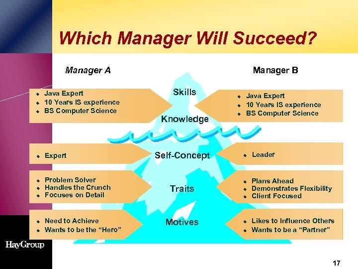 Which Manager Will Succeed? Manager A u Java Expert 10 Years IS experience BS