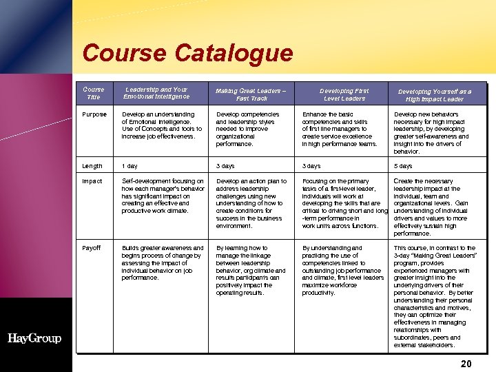 Course Catalogue Course Title Leadership and Your Emotional Intelligence Making Great Leaders – Fast