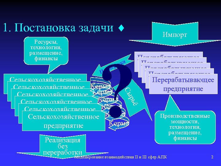 1. Постановка задачи Ресурсы, технологии, размещение, финансы Импорт ? ж П ер одд ка