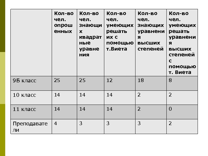 Кол-во чел. опрош енных Кол-во чел. знающи х квадрат ные уравне ния Кол-во чел.