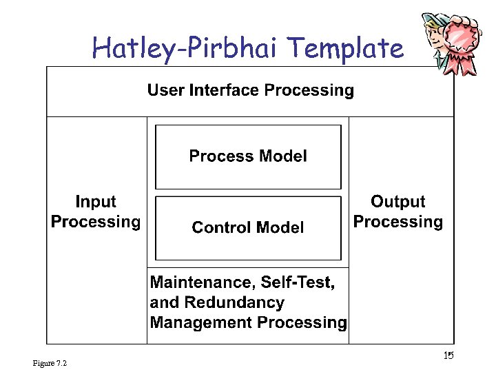 Hatley-Pirbhai Template Figure 7. 2 15 