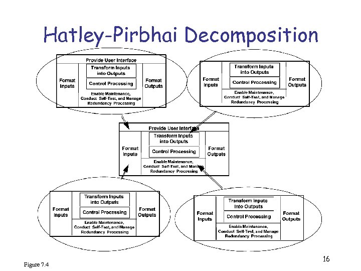 Hatley-Pirbhai Decomposition Figure 7. 4 16 