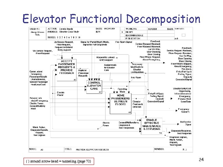 Elevator Functional Decomposition ( ) around arrow head = tunneling (page 72) 24 