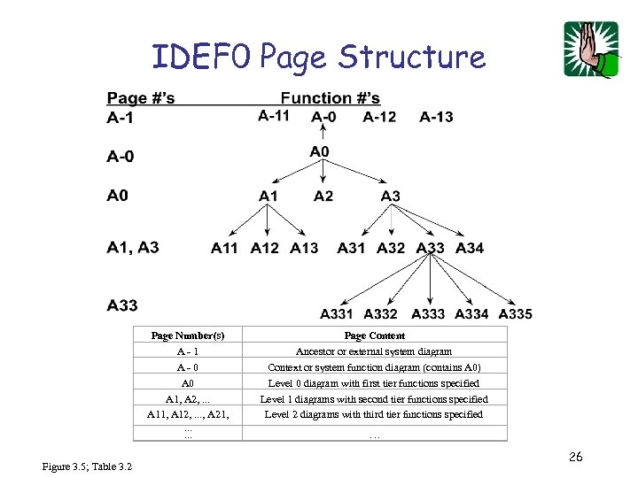 IDEF 0 Page Structure Page Number(s) A-1 A-0 A 1, A 2, . .