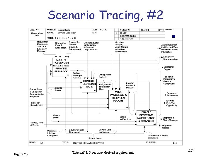 Scenario Tracing, #2 Figure 7. 8 ‘Internal’ I/O become derived requirements 47 