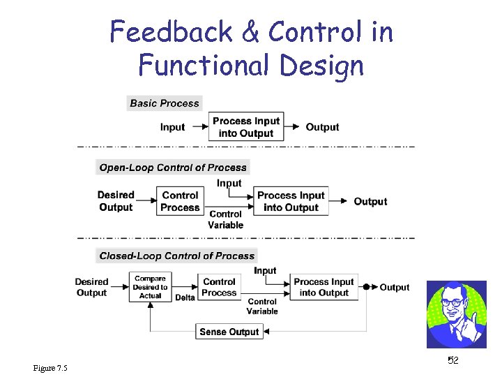 Feedback & Control in Functional Design Figure 7. 5 52 