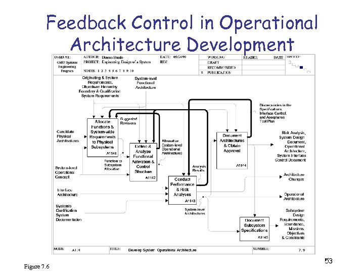 Feedback Control in Operational Architecture Development Figure 7. 6 53 