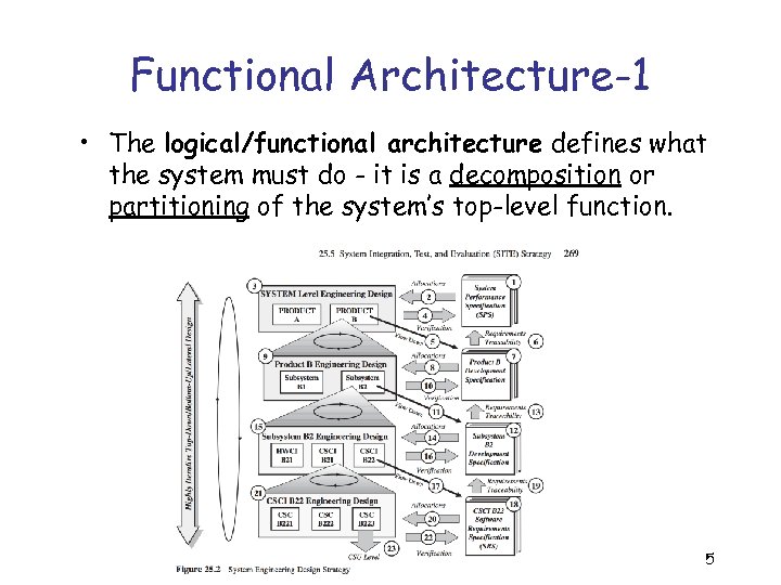 Functional Architecture-1 • The logical/functional architecture defines what the system must do - it