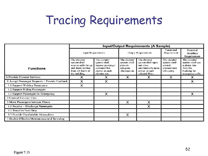 Tracing Requirements Figure 7. 13 62 