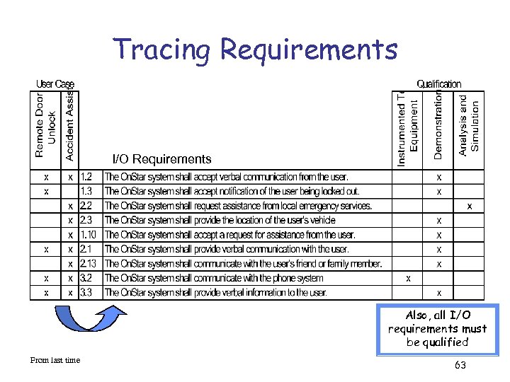 Tracing Requirements I/O Requirements Also, all I/O requirements must be qualified From last time