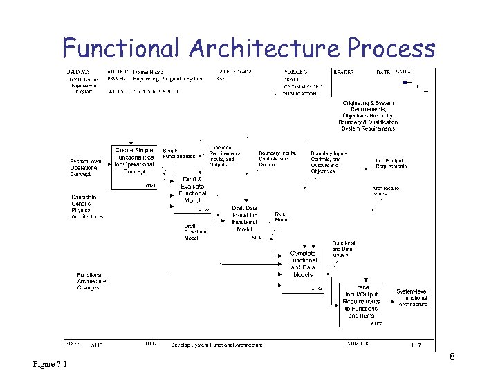 Functional Architecture Process Figure 7. 1 8 