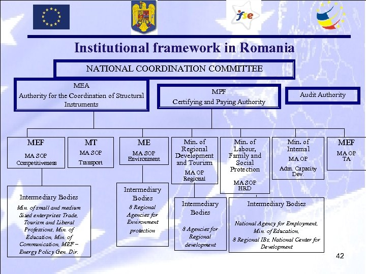 Institutional framework in Romania NATIONAL COORDINATION COMMITTEE MEA Authority for the Coordination of Structural