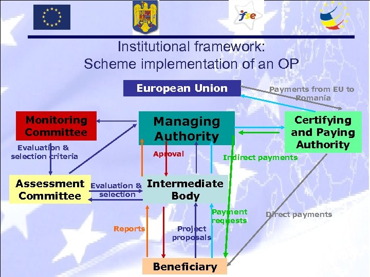 Institutional framework: Scheme implementation of an OP European Union Managing Authority Monitoring Committee Evaluation