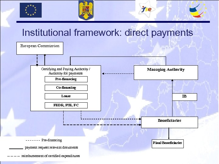 Institutional framework: direct payments European Commission Certifying and Paying Authority / Authority for payments