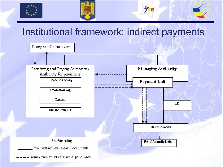 Institutional framework: indirect payments European Commission Certifying and Paying Authority / Authority for payments