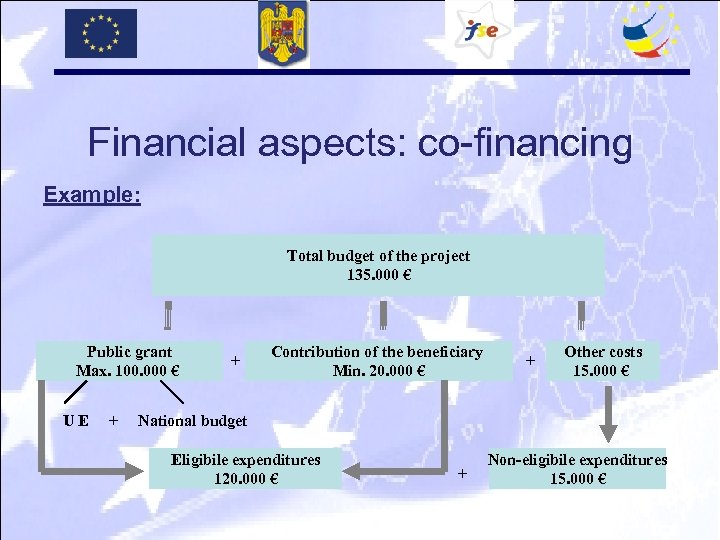 Financial aspects: co-financing Example: Total budget of the project 135. 000 € Public grant