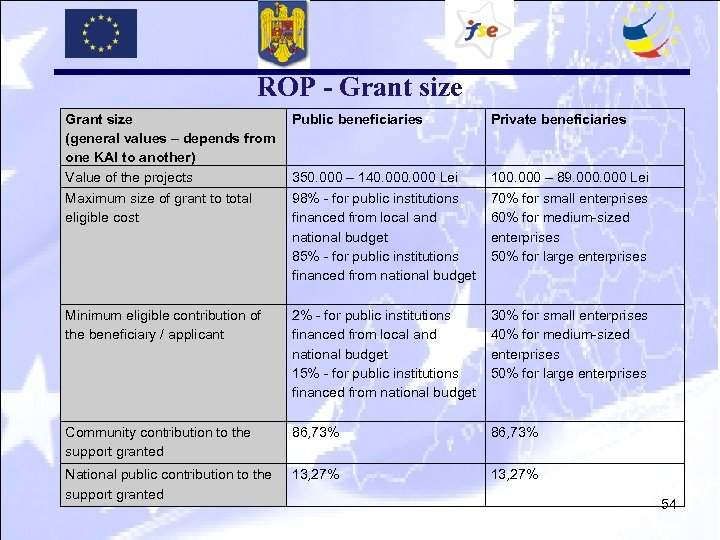 ROP - Grant size (general values – depends from one KAI to another) Value