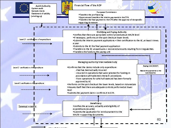 Audit Authority -System audit -Sample checks -Statement of validity (winding up) Financial flow of