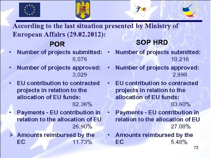 According to the last situation presented by Ministry of European Affairs (29. 02. 2012):