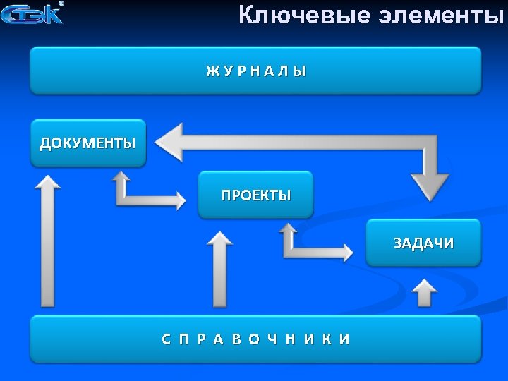 Ключевые элементы ЖУРНАЛЫ ДОКУМЕНТЫ ПРОЕКТЫ ЗАДАЧИ С П Р А В О Ч Н