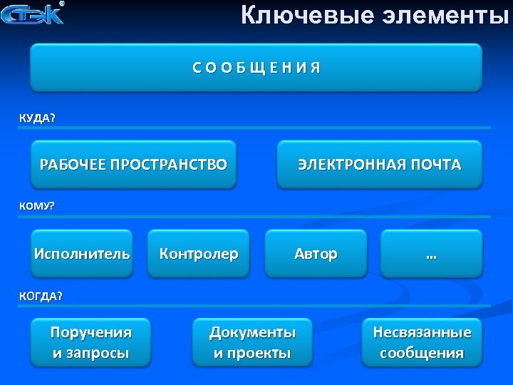 Ключевые элементы СООБЩЕНИЯ КУДА? РАБОЧЕЕ ПРОСТРАНСТВО ЭЛЕКТРОННАЯ ПОЧТА КОМУ? Исполнитель Контролер Автор … КОГДА?