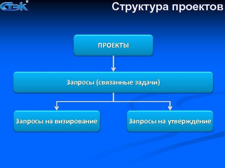 Структура проектов ПРОЕКТЫ Запросы (связанные задачи) Запросы на визирование Запросы на утверждение 