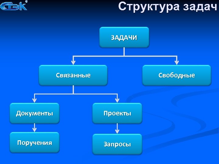 Структура задач ЗАДАЧИ Связанные Свободные Документы Проекты Поручения Запросы 