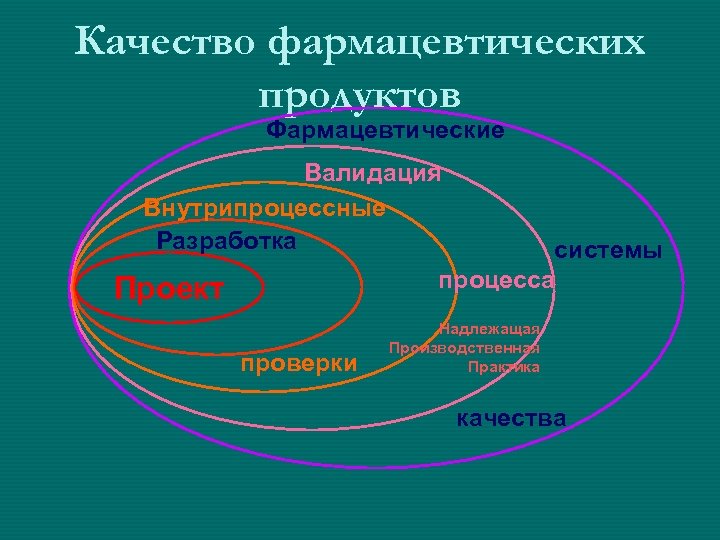 Качество фармацевтических продуктов Фармацевтические Валидация Внутрипроцессные Разработка системы процесса Проект проверки Надлежащая Производственная Практика
