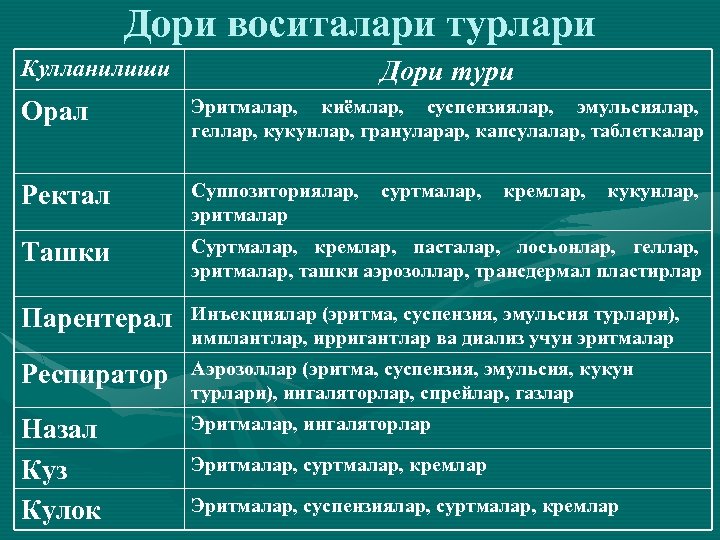 Дори воситалари турлари Кулланилиши Дори тури Орал Эритмалар, киёмлар, суспензиялар, эмульсиялар, геллар, кукунлар, грануларар,