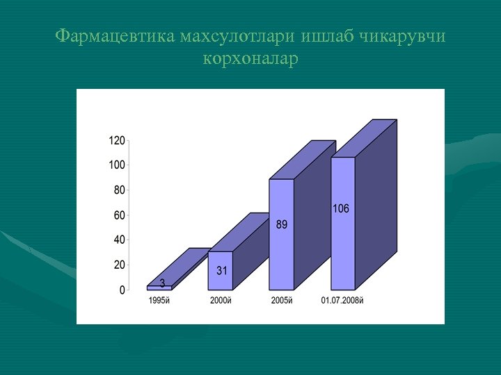 Фармацевтика махсулотлари ишлаб чикарувчи корхоналар 