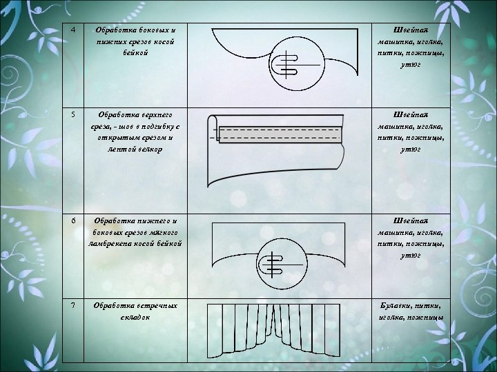 4 Обработка боковых и нижних срезов косой бейкой Швейная машинка, иголка, нитки, ножницы, утюг