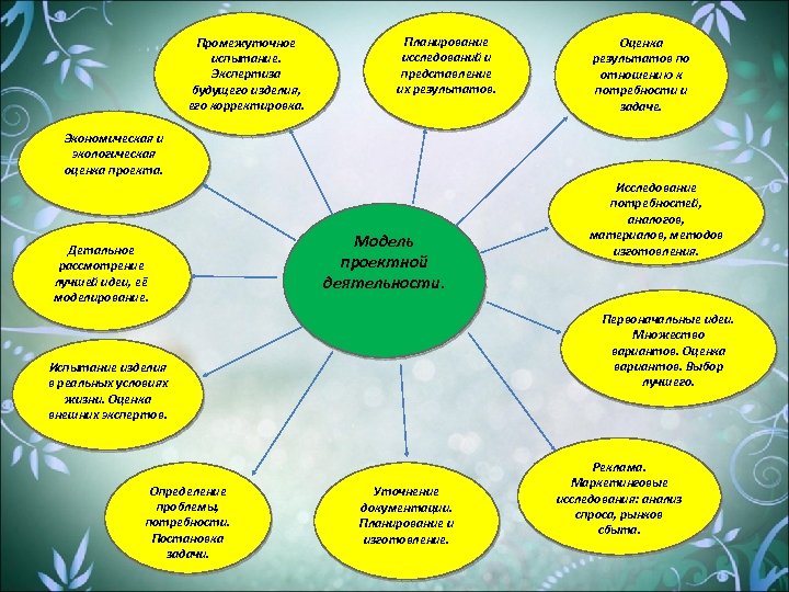 Промежуточное испытание. Экспертиза будущего изделия, его корректировка. Планирование исследований и представление их результатов. Оценка