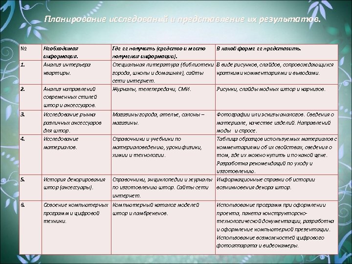 Планирование исследований и представление их результатов. № 1. Необходимая информация. Анализ интерьера квартиры. 2.