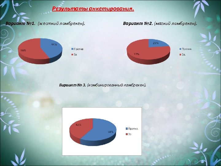 Результаты анкетирования. Вариант № 1. (жесткий ламбрекен). Вариант № 2. (мягкий ламбрекен). Вариант №