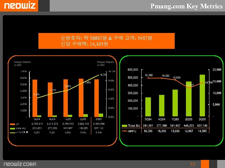 Pmang. com Key Metrics 순방문자: 약 580만명 & 구매 고객: 54만명 인당 구매액: 14,