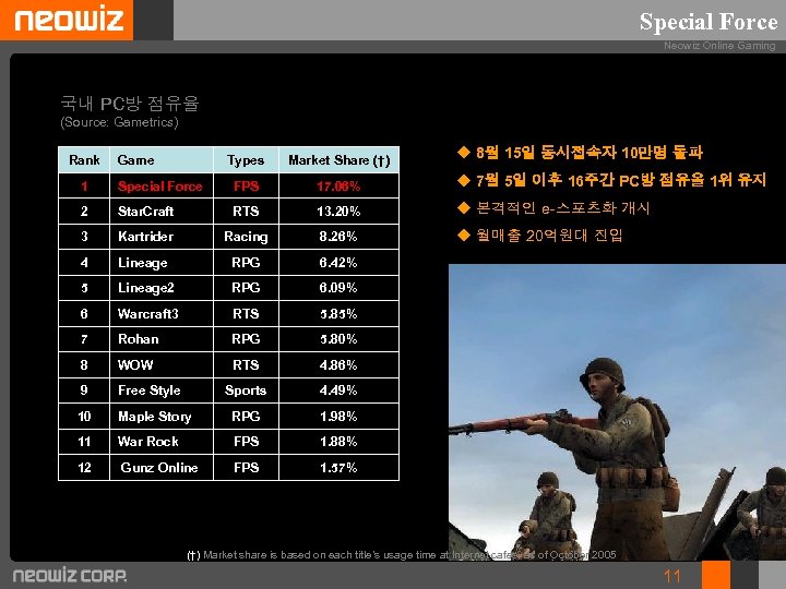 Special Force Neowiz Online Gaming 국내 PC방 점유율 (Source: Gametrics) Rank Game Types Market