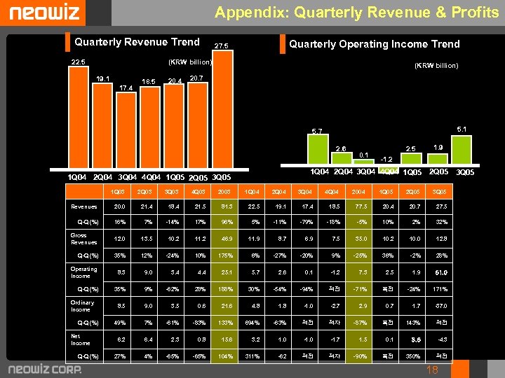 Appendix: Quarterly Revenue & Profits Quarterly Revenue Trend 22. 5 Quarterly Operating Income Trend