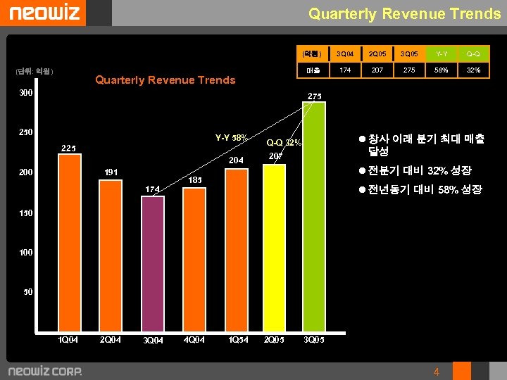 Quarterly Revenue Trends (억원) (단위: 억원) 300 2 Q 05 3 Q 05 Y-Y
