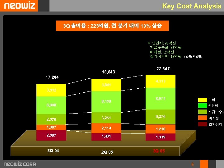 Key Cost Analysis 3 Q 총비용 : 223억원, 전 분기 대비 19% 상승 ※