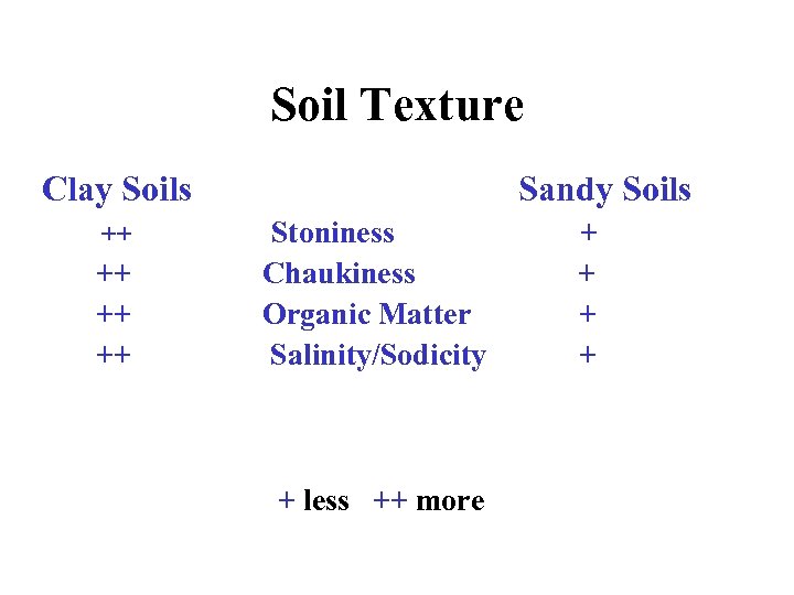 Soil Texture Clay Soils ++ ++ Sandy Soils Stoniness Chaukiness Organic Matter Salinity/Sodicity +
