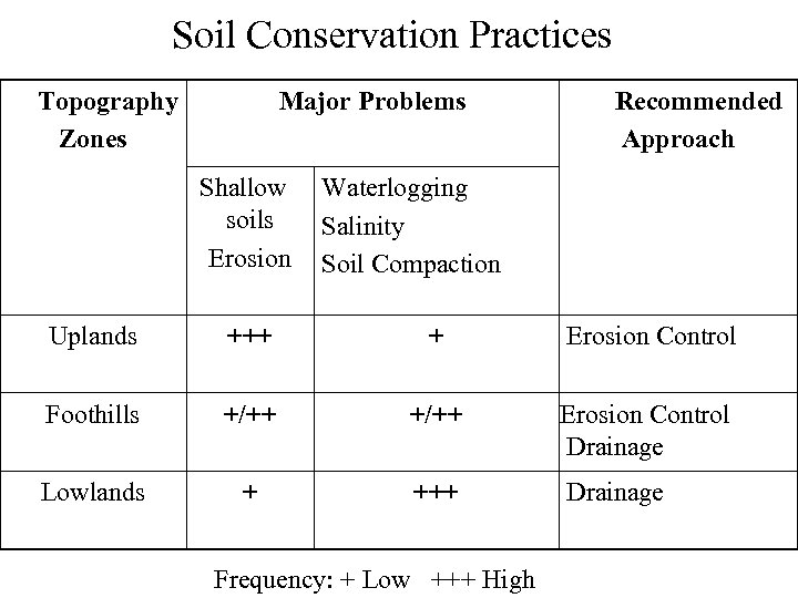 Soil Conservation Practices Topography Zones Major Problems Shallow soils Erosion Recommended Approach Waterlogging Salinity
